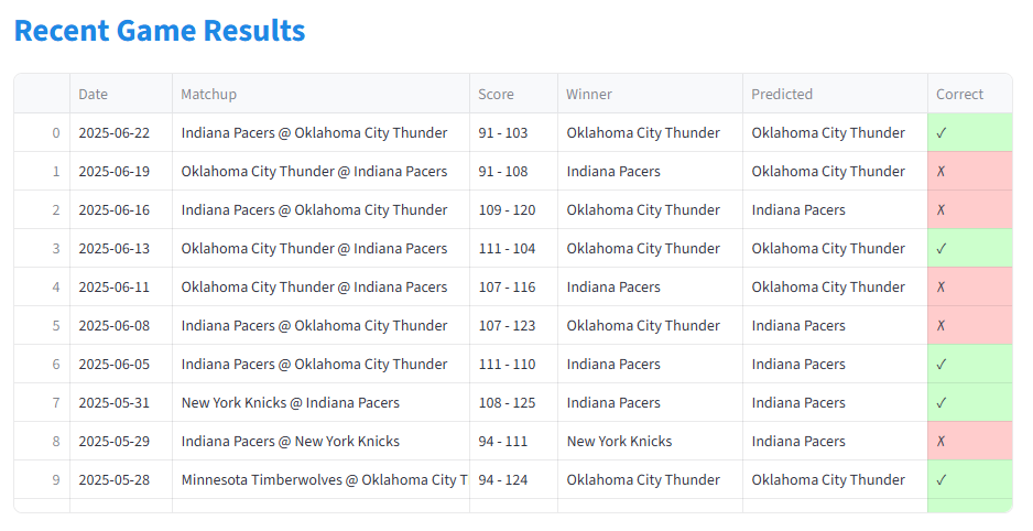 NBA Recent Games